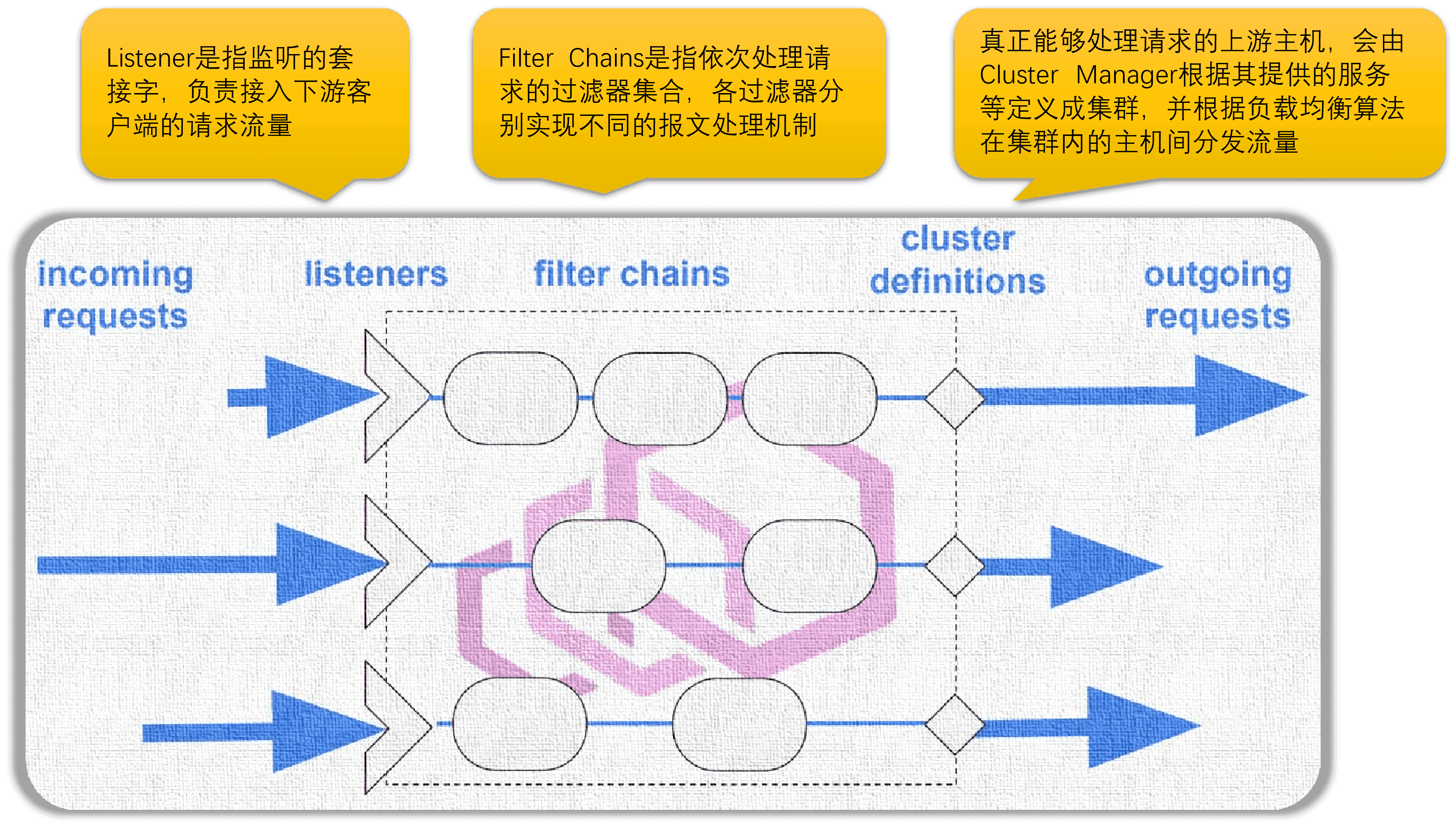 Envoy-data-path