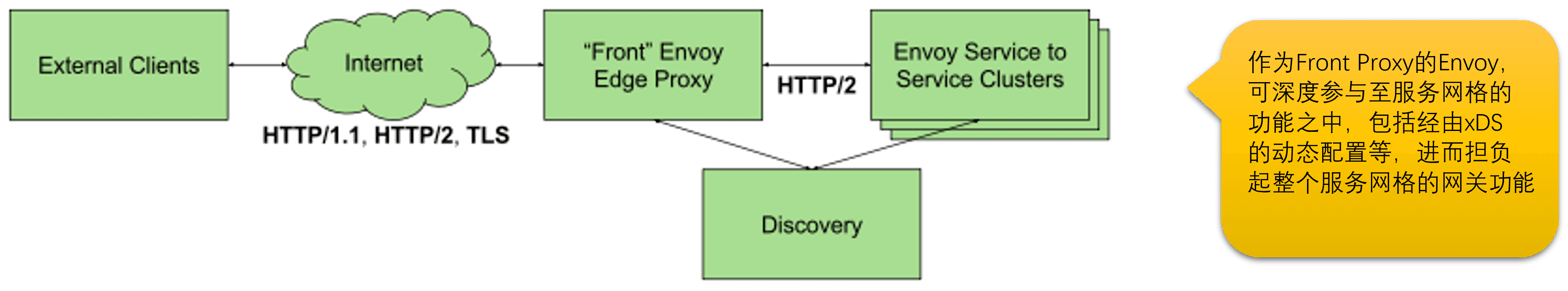 Service_to_service_Plus_front_proxy