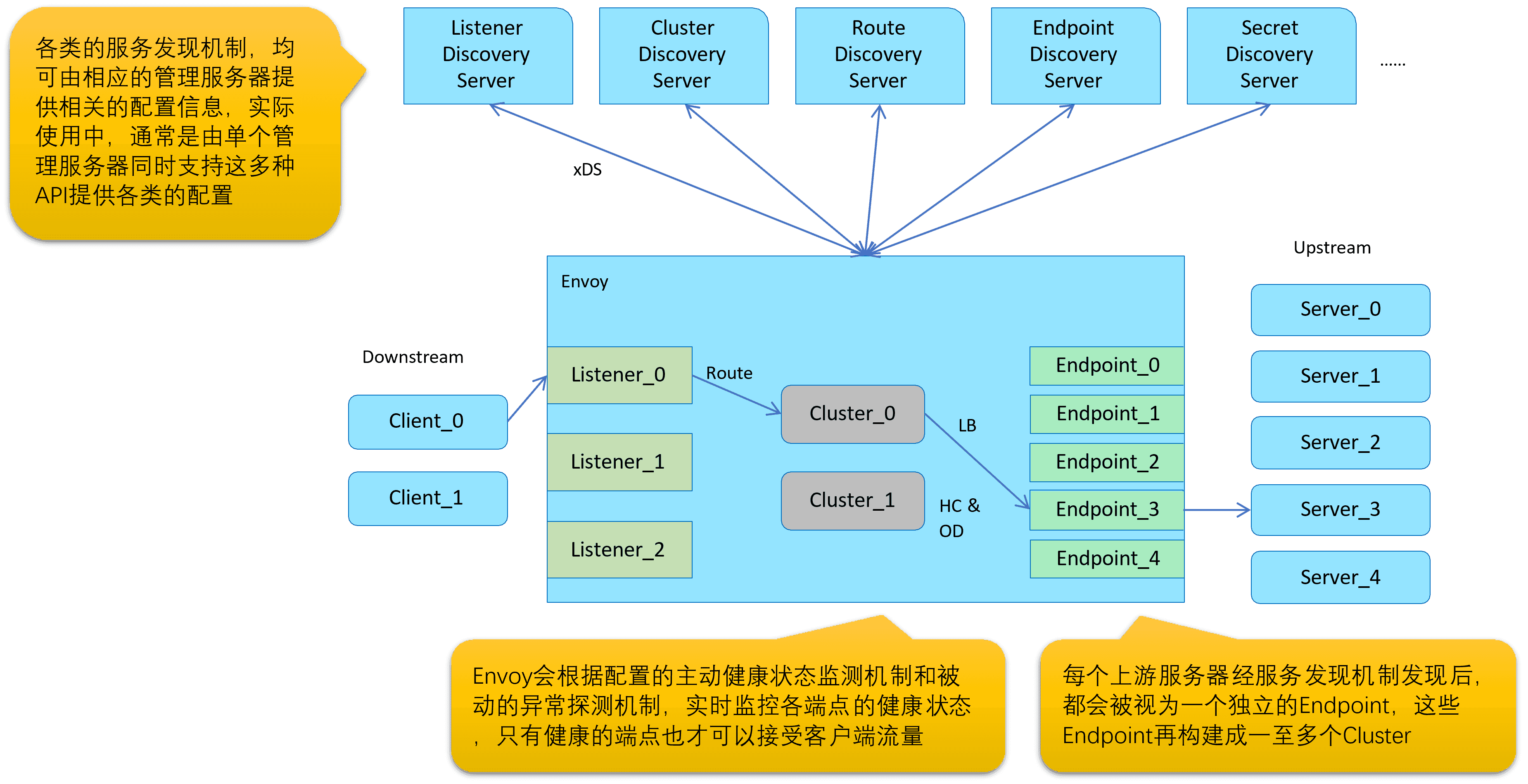 Envoy基础组件