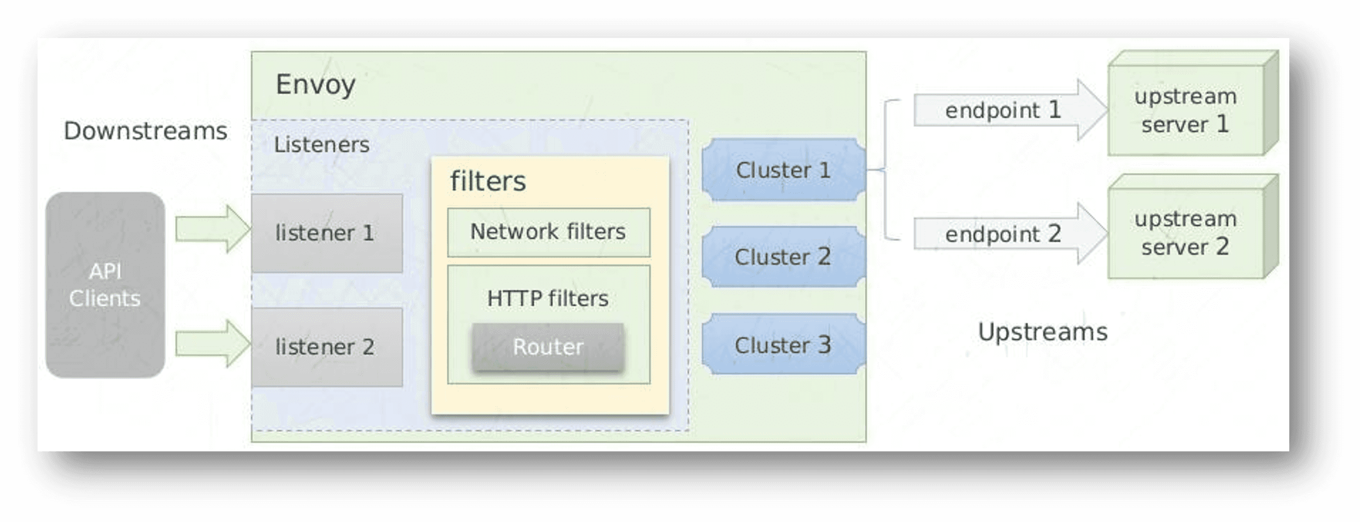 Envoy_Communication_direction_diagram