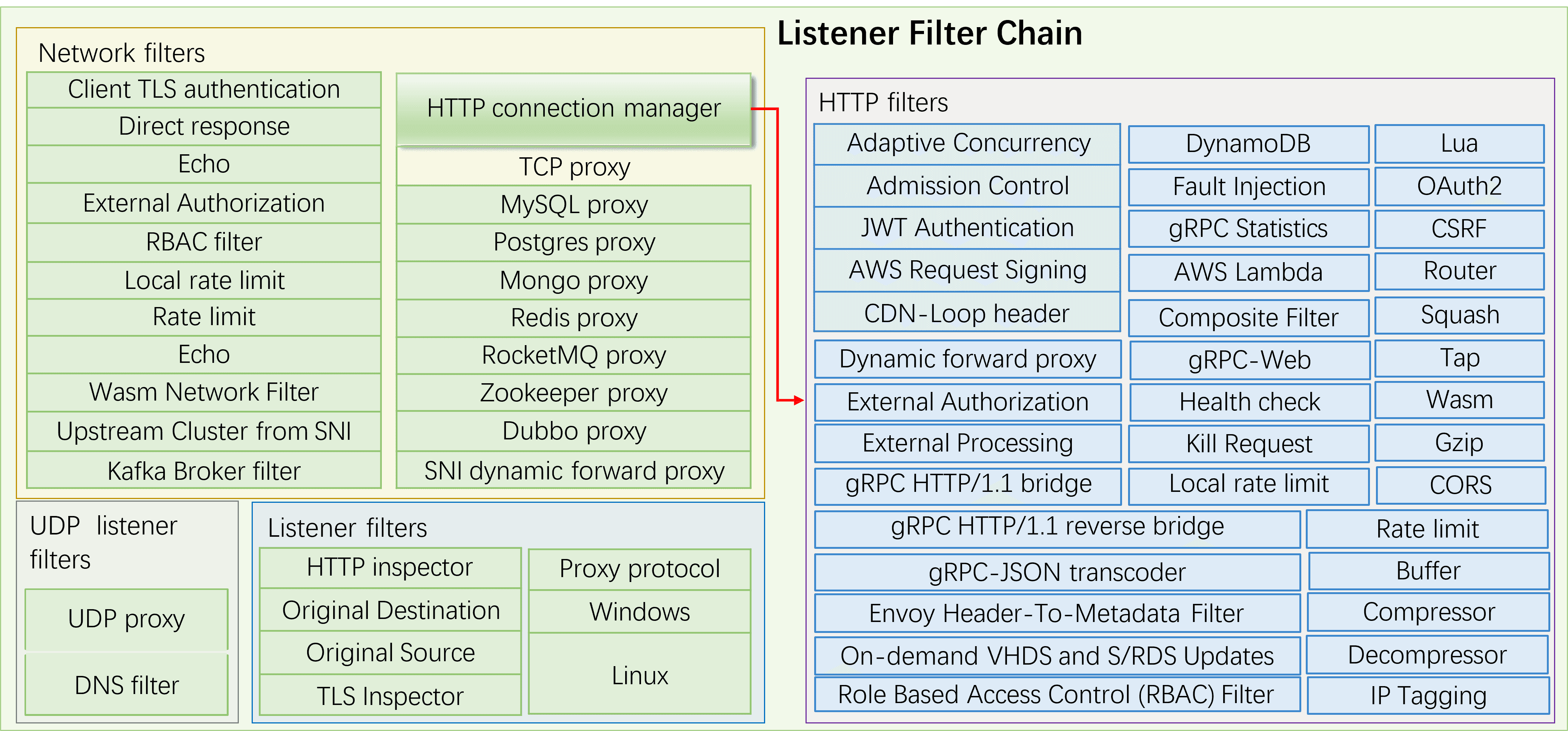 Network_filters_and_HTTP_filters