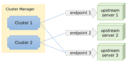 Upstream_cluster